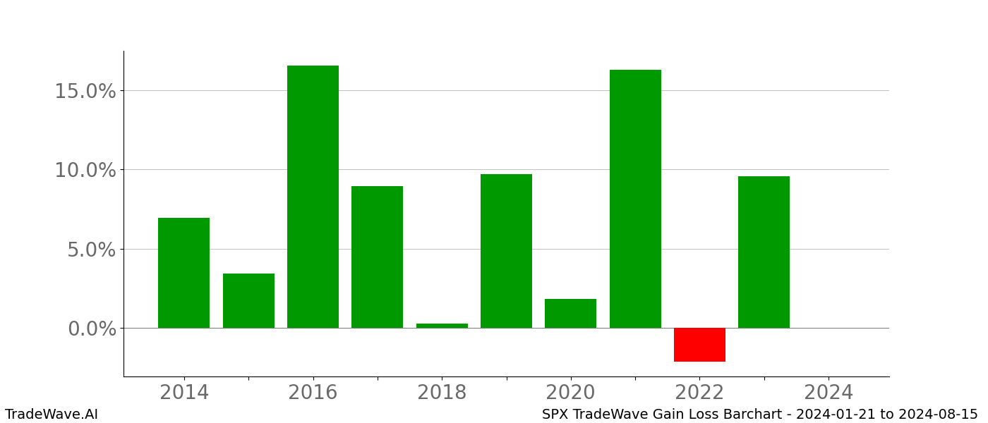 Gain/Loss barchart SPX for date range: 2024-01-21 to 2024-08-15 - this chart shows the gain/loss of the TradeWave opportunity for SPX buying on 2024-01-21 and selling it on 2024-08-15 - this barchart is showing 10 years of history