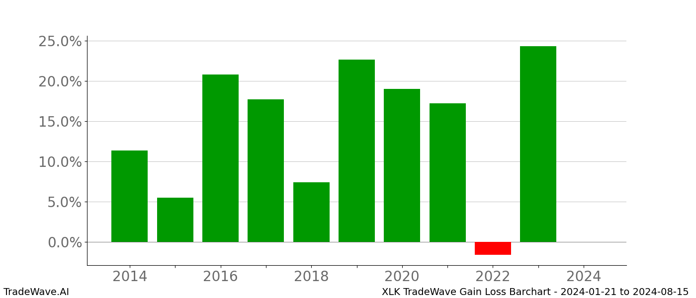 Gain/Loss barchart XLK for date range: 2024-01-21 to 2024-08-15 - this chart shows the gain/loss of the TradeWave opportunity for XLK buying on 2024-01-21 and selling it on 2024-08-15 - this barchart is showing 10 years of history