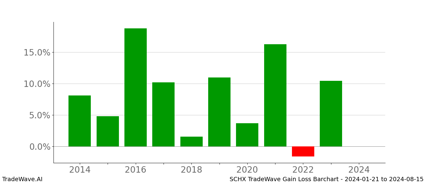 Gain/Loss barchart SCHX for date range: 2024-01-21 to 2024-08-15 - this chart shows the gain/loss of the TradeWave opportunity for SCHX buying on 2024-01-21 and selling it on 2024-08-15 - this barchart is showing 10 years of history