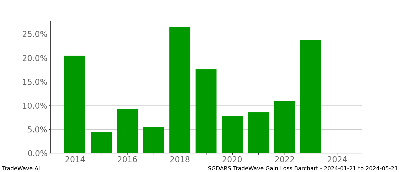 Gain/Loss barchart SGDARS for date range: 2024-01-21 to 2024-05-21 - this chart shows the gain/loss of the TradeWave opportunity for SGDARS buying on 2024-01-21 and selling it on 2024-05-21 - this barchart is showing 10 years of history