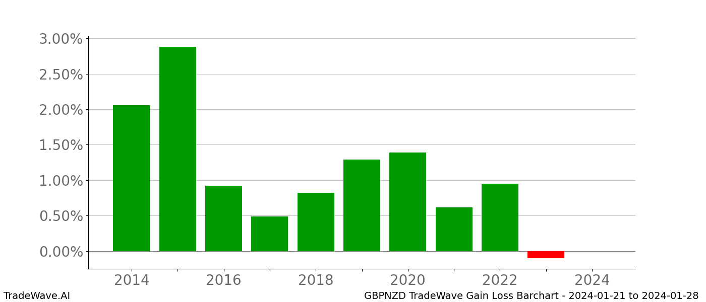 Gain/Loss barchart GBPNZD for date range: 2024-01-21 to 2024-01-28 - this chart shows the gain/loss of the TradeWave opportunity for GBPNZD buying on 2024-01-21 and selling it on 2024-01-28 - this barchart is showing 10 years of history