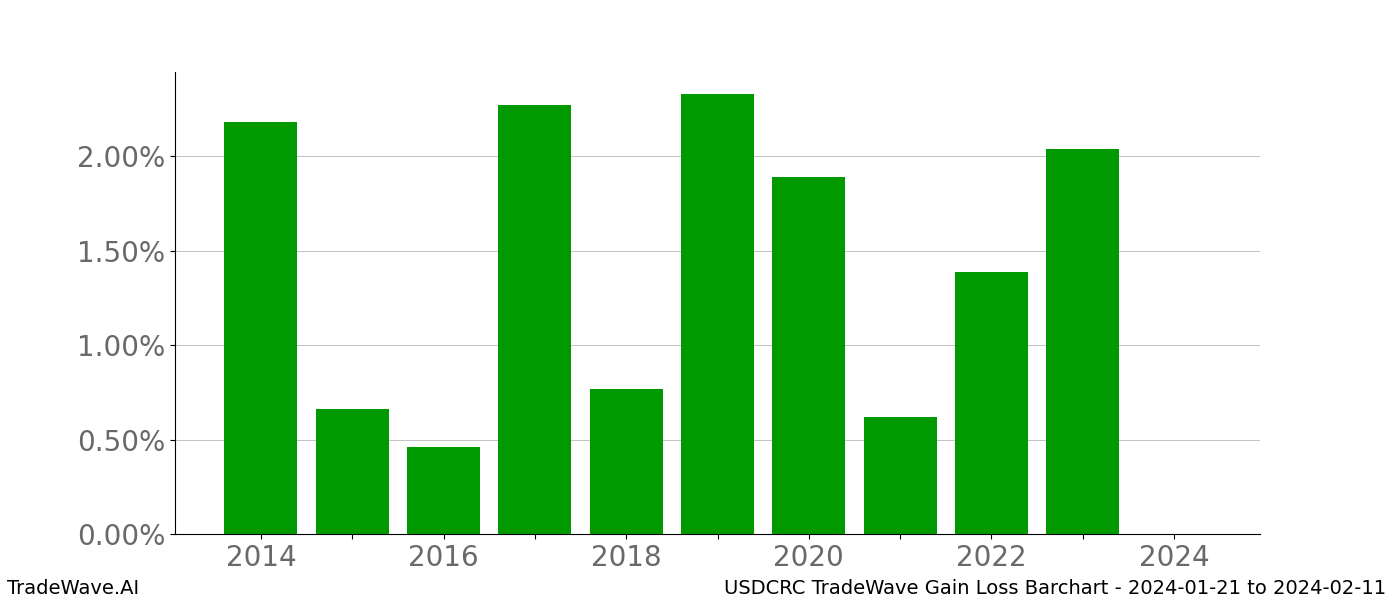 Gain/Loss barchart USDCRC for date range: 2024-01-21 to 2024-02-11 - this chart shows the gain/loss of the TradeWave opportunity for USDCRC buying on 2024-01-21 and selling it on 2024-02-11 - this barchart is showing 10 years of history