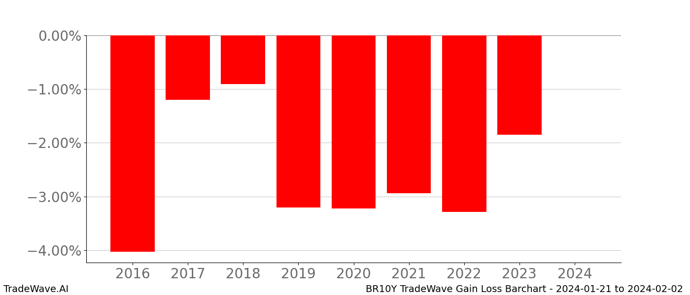 Gain/Loss barchart BR10Y for date range: 2024-01-21 to 2024-02-02 - this chart shows the gain/loss of the TradeWave opportunity for BR10Y buying on 2024-01-21 and selling it on 2024-02-02 - this barchart is showing 8 years of history