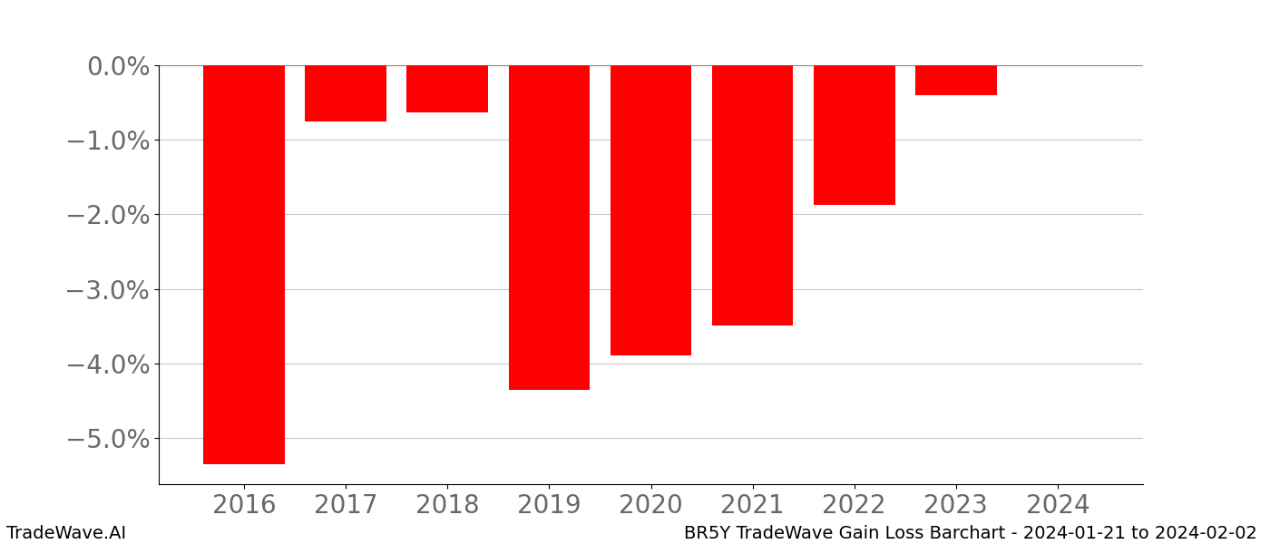 Gain/Loss barchart BR5Y for date range: 2024-01-21 to 2024-02-02 - this chart shows the gain/loss of the TradeWave opportunity for BR5Y buying on 2024-01-21 and selling it on 2024-02-02 - this barchart is showing 8 years of history