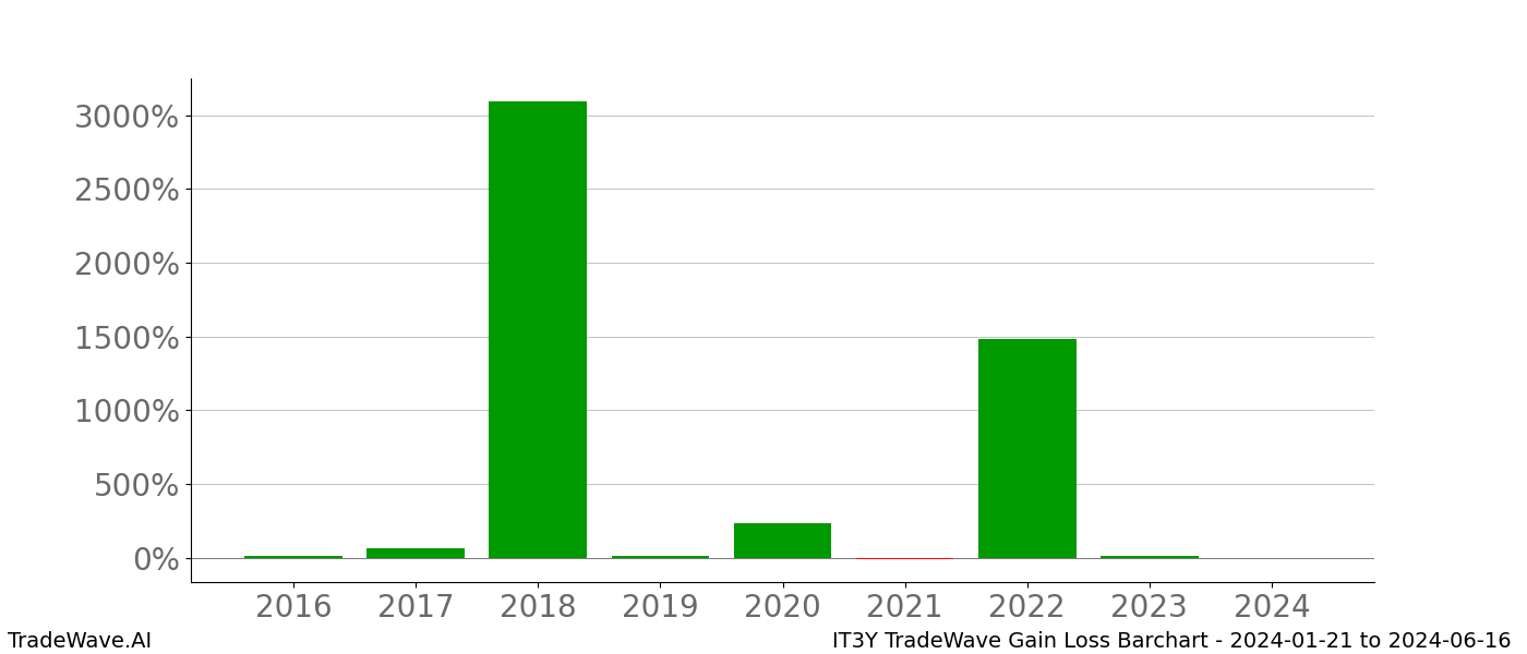 Gain/Loss barchart IT3Y for date range: 2024-01-21 to 2024-06-16 - this chart shows the gain/loss of the TradeWave opportunity for IT3Y buying on 2024-01-21 and selling it on 2024-06-16 - this barchart is showing 8 years of history