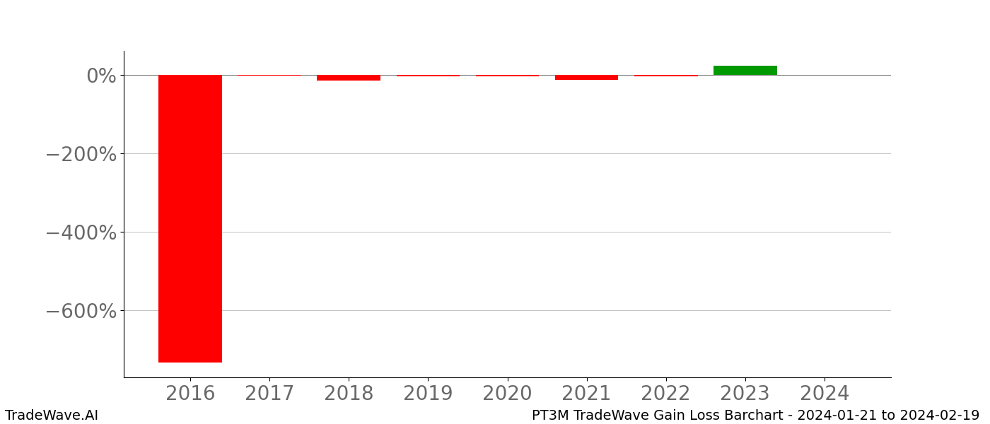 Gain/Loss barchart PT3M for date range: 2024-01-21 to 2024-02-19 - this chart shows the gain/loss of the TradeWave opportunity for PT3M buying on 2024-01-21 and selling it on 2024-02-19 - this barchart is showing 8 years of history