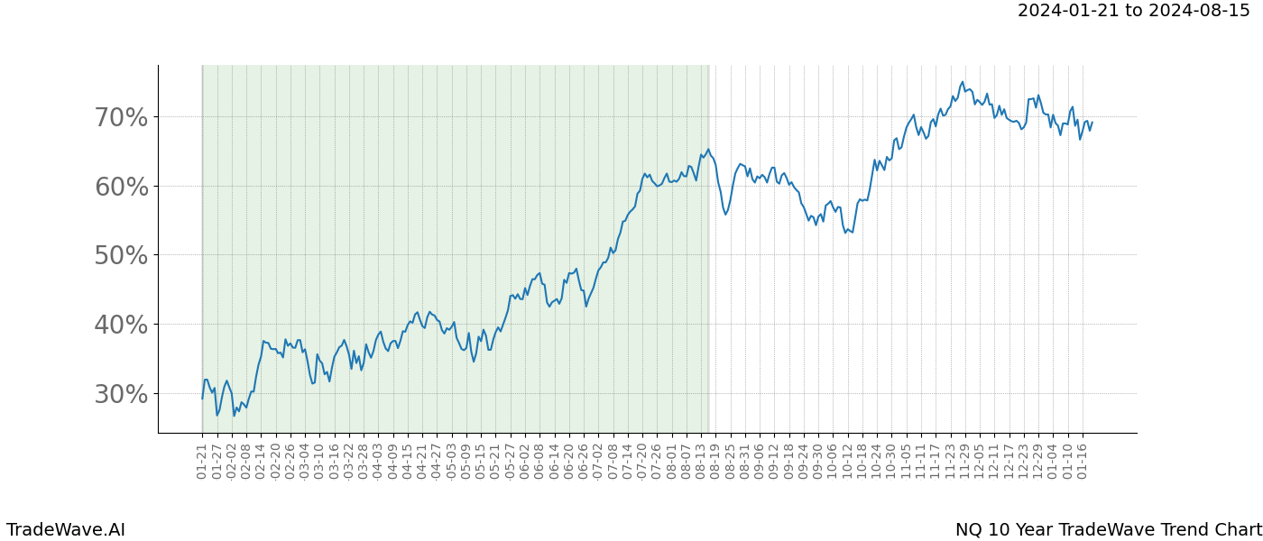 TradeWave Trend Chart NQ shows the average trend of the financial instrument over the past 10 years. Sharp uptrends and downtrends signal a potential TradeWave opportunity