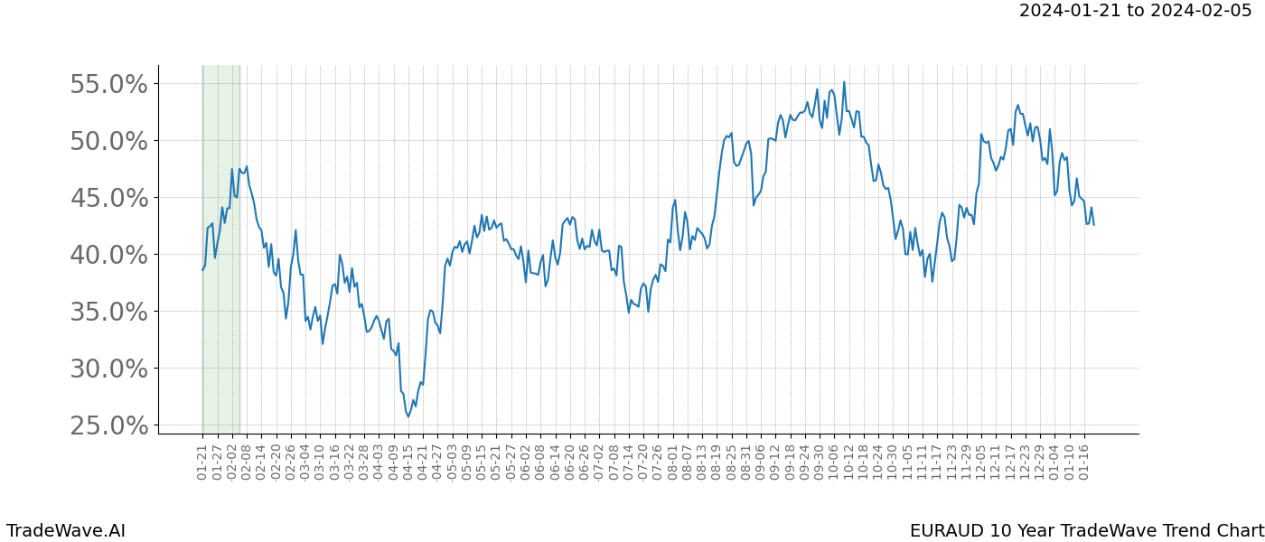 TradeWave Trend Chart EURAUD shows the average trend of the financial instrument over the past 10 years. Sharp uptrends and downtrends signal a potential TradeWave opportunity