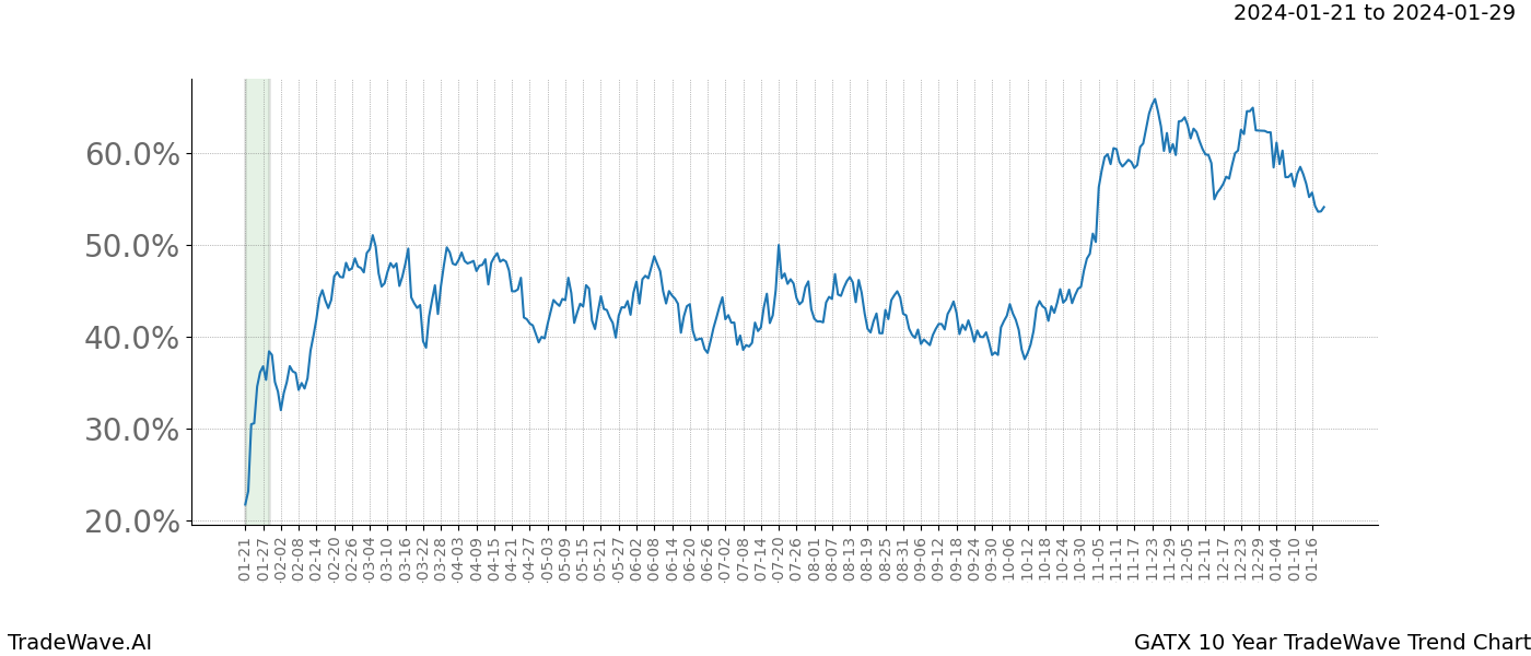 TradeWave Trend Chart GATX shows the average trend of the financial instrument over the past 10 years. Sharp uptrends and downtrends signal a potential TradeWave opportunity