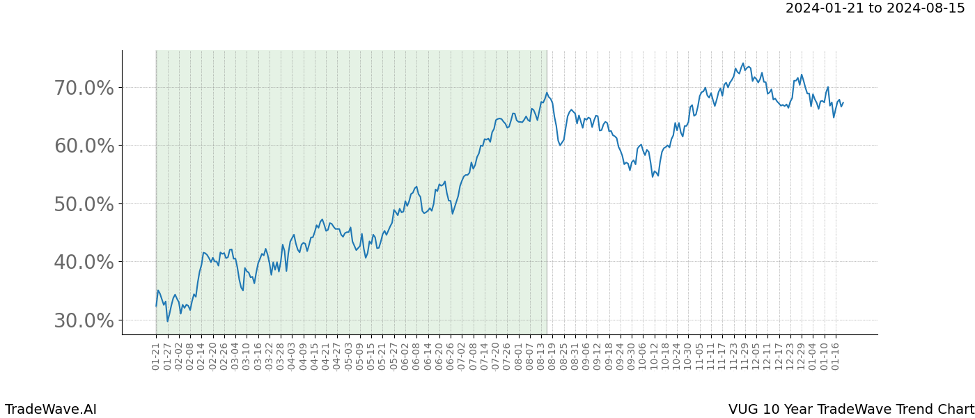 TradeWave Trend Chart VUG shows the average trend of the financial instrument over the past 10 years. Sharp uptrends and downtrends signal a potential TradeWave opportunity