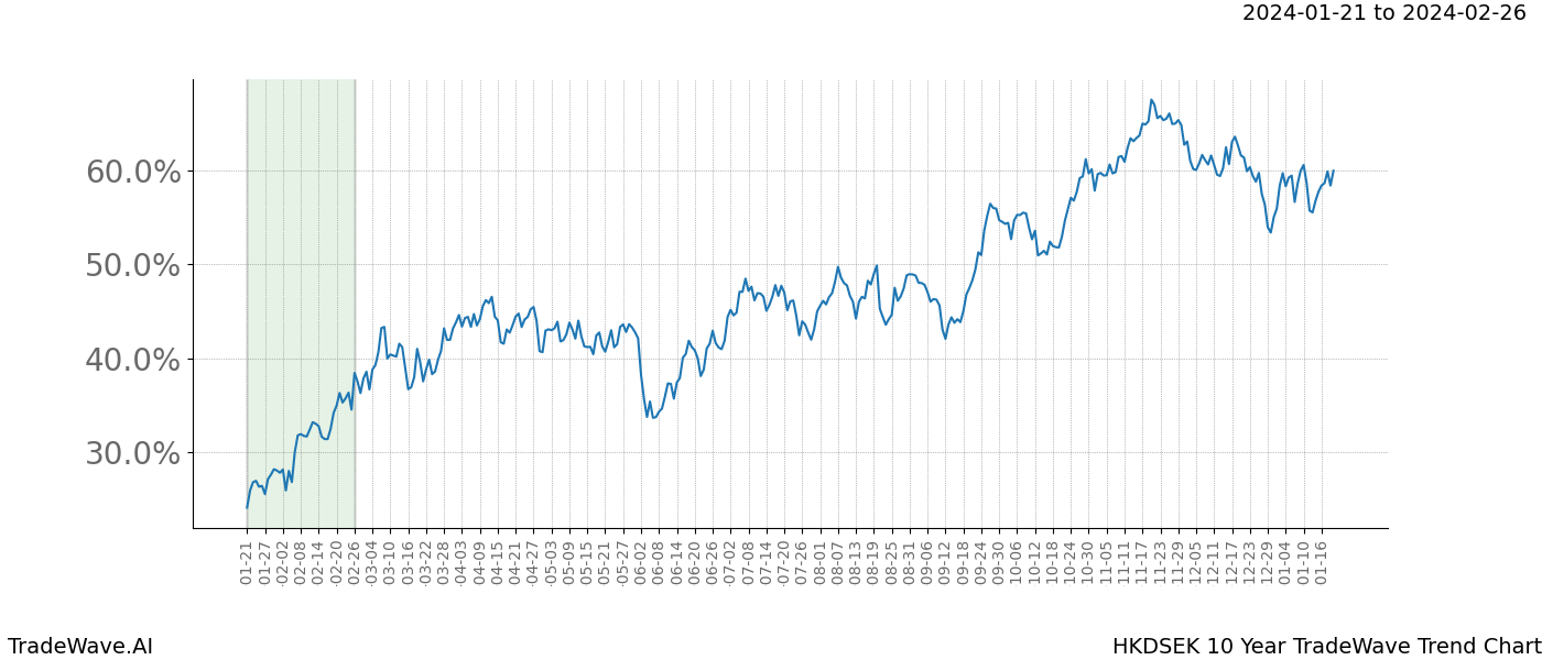 TradeWave Trend Chart HKDSEK shows the average trend of the financial instrument over the past 10 years. Sharp uptrends and downtrends signal a potential TradeWave opportunity