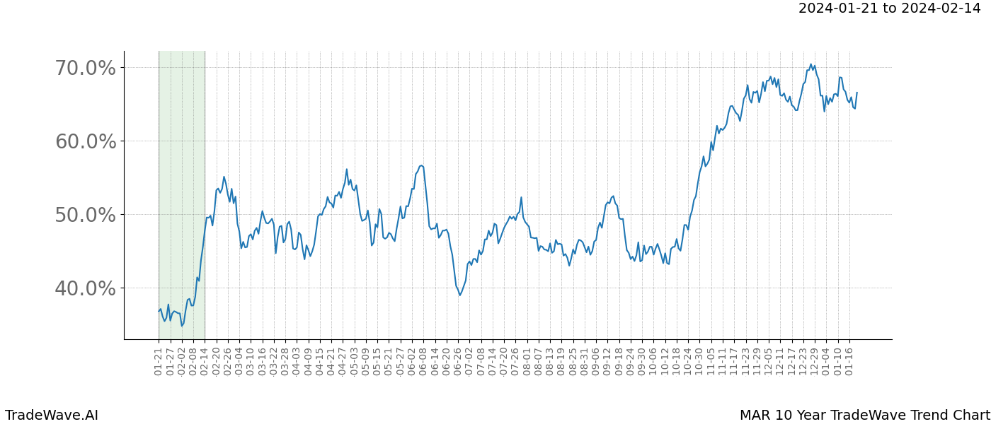 TradeWave Trend Chart MAR shows the average trend of the financial instrument over the past 10 years. Sharp uptrends and downtrends signal a potential TradeWave opportunity