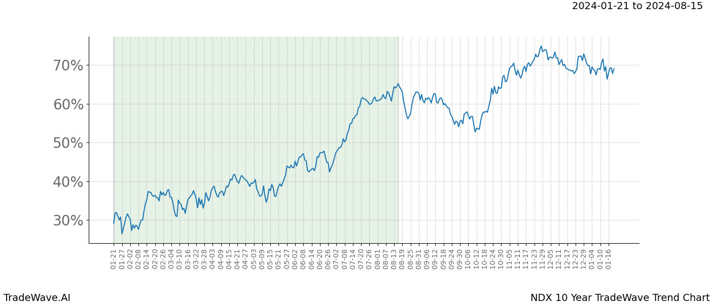 TradeWave Trend Chart NDX shows the average trend of the financial instrument over the past 10 years. Sharp uptrends and downtrends signal a potential TradeWave opportunity