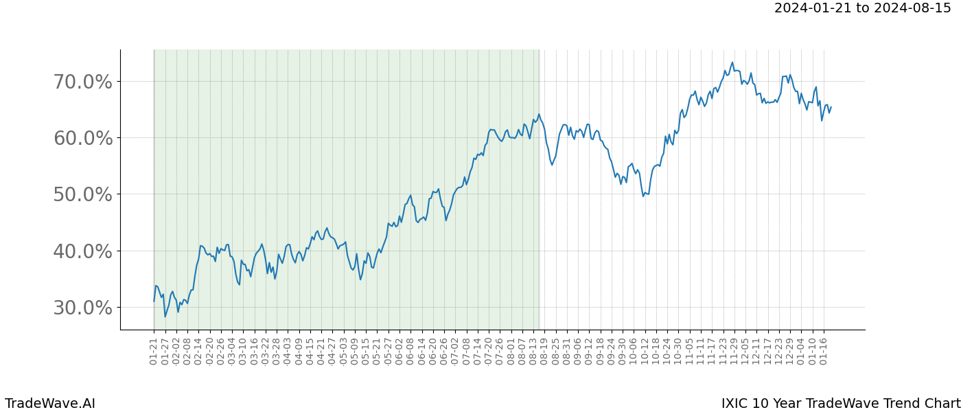 TradeWave Trend Chart IXIC shows the average trend of the financial instrument over the past 10 years. Sharp uptrends and downtrends signal a potential TradeWave opportunity