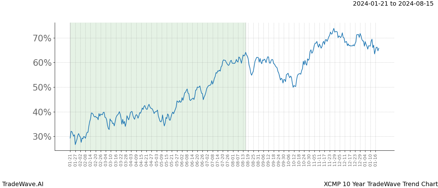 TradeWave Trend Chart XCMP shows the average trend of the financial instrument over the past 10 years. Sharp uptrends and downtrends signal a potential TradeWave opportunity