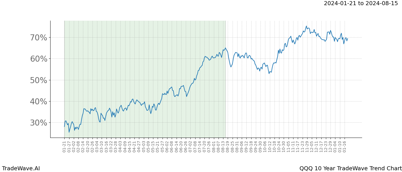 TradeWave Trend Chart QQQ shows the average trend of the financial instrument over the past 10 years. Sharp uptrends and downtrends signal a potential TradeWave opportunity