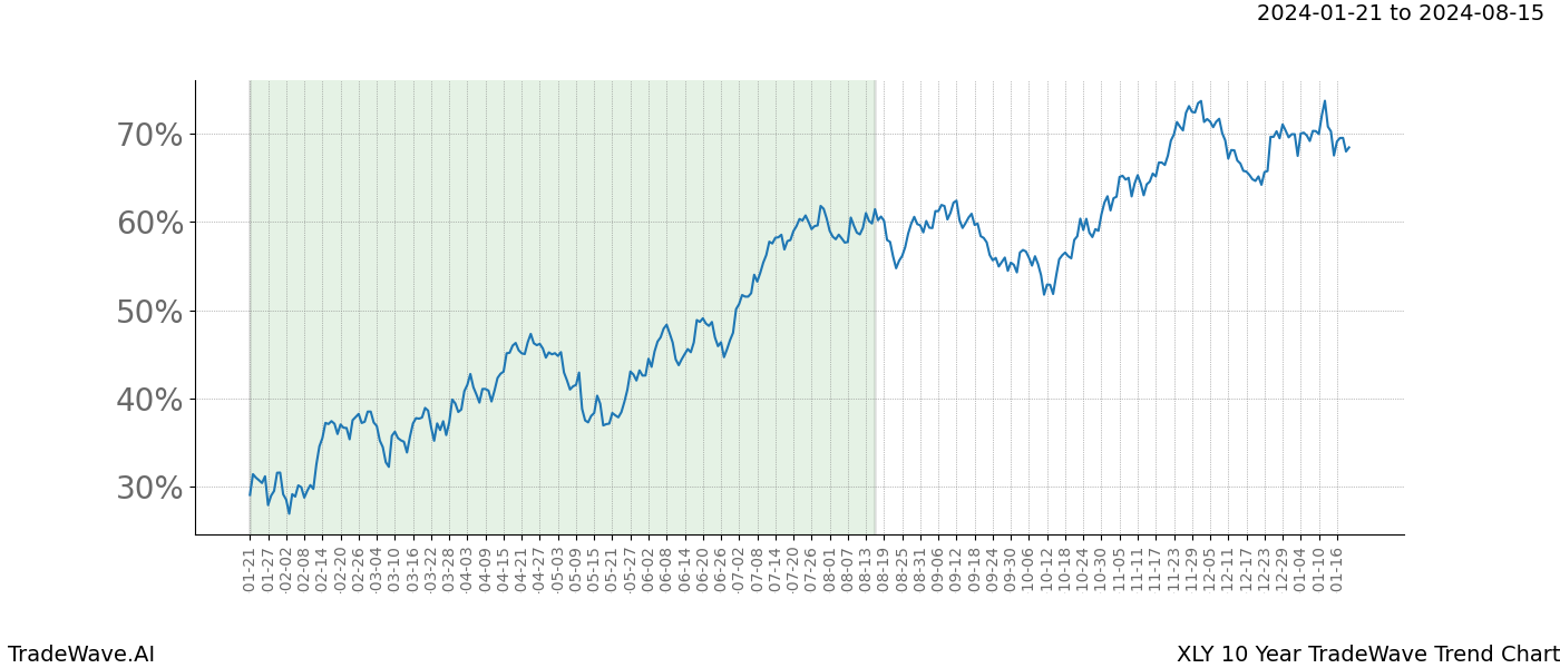 TradeWave Trend Chart XLY shows the average trend of the financial instrument over the past 10 years. Sharp uptrends and downtrends signal a potential TradeWave opportunity