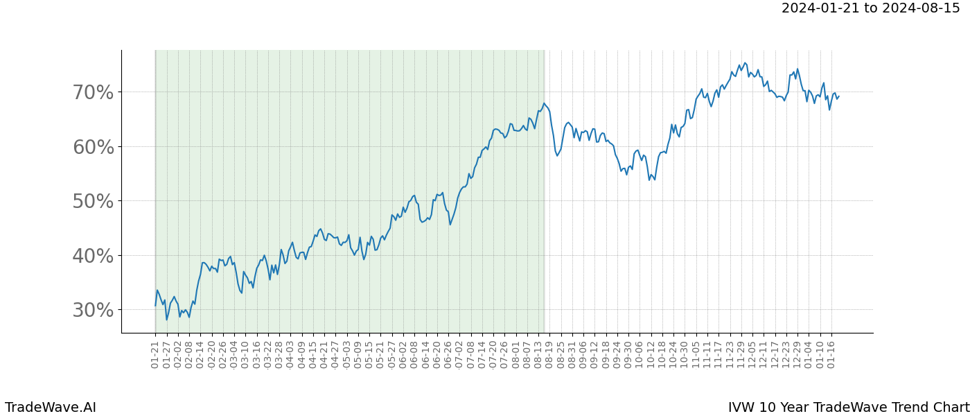 TradeWave Trend Chart IVW shows the average trend of the financial instrument over the past 10 years. Sharp uptrends and downtrends signal a potential TradeWave opportunity