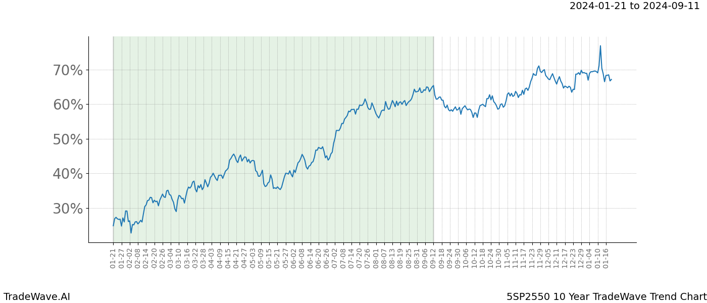 TradeWave Trend Chart 5SP2550 shows the average trend of the financial instrument over the past 10 years. Sharp uptrends and downtrends signal a potential TradeWave opportunity