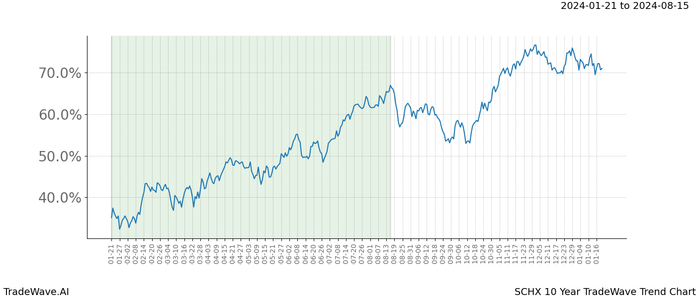 TradeWave Trend Chart SCHX shows the average trend of the financial instrument over the past 10 years. Sharp uptrends and downtrends signal a potential TradeWave opportunity