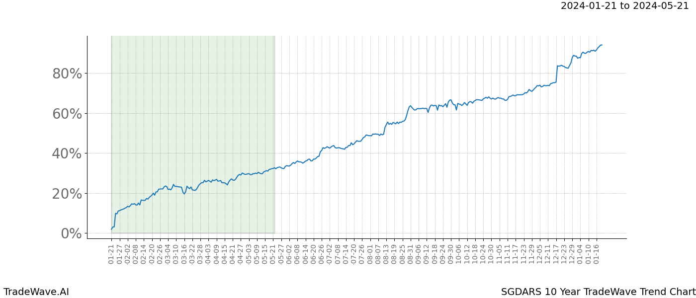 TradeWave Trend Chart SGDARS shows the average trend of the financial instrument over the past 10 years. Sharp uptrends and downtrends signal a potential TradeWave opportunity