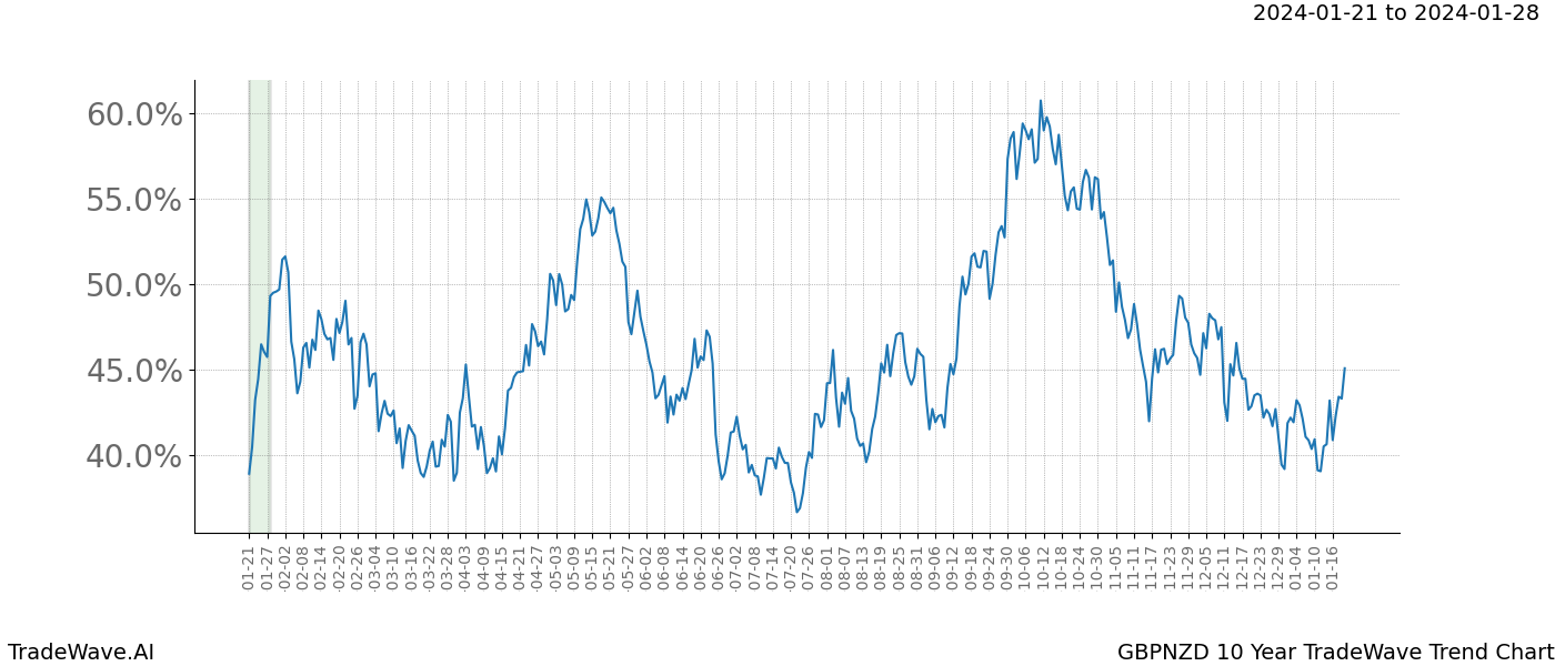 TradeWave Trend Chart GBPNZD shows the average trend of the financial instrument over the past 10 years. Sharp uptrends and downtrends signal a potential TradeWave opportunity