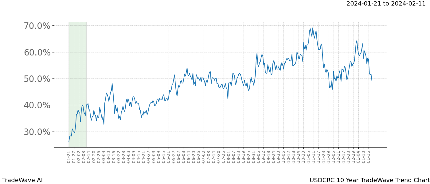 TradeWave Trend Chart USDCRC shows the average trend of the financial instrument over the past 10 years. Sharp uptrends and downtrends signal a potential TradeWave opportunity