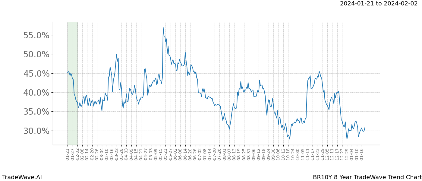 TradeWave Trend Chart BR10Y shows the average trend of the financial instrument over the past 8 years. Sharp uptrends and downtrends signal a potential TradeWave opportunity