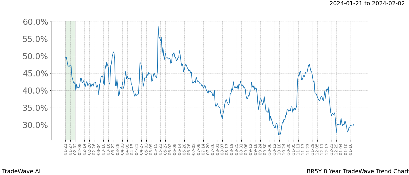 TradeWave Trend Chart BR5Y shows the average trend of the financial instrument over the past 8 years. Sharp uptrends and downtrends signal a potential TradeWave opportunity