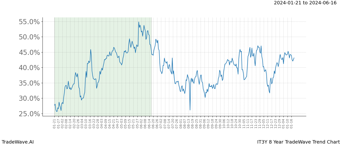 TradeWave Trend Chart IT3Y shows the average trend of the financial instrument over the past 8 years. Sharp uptrends and downtrends signal a potential TradeWave opportunity