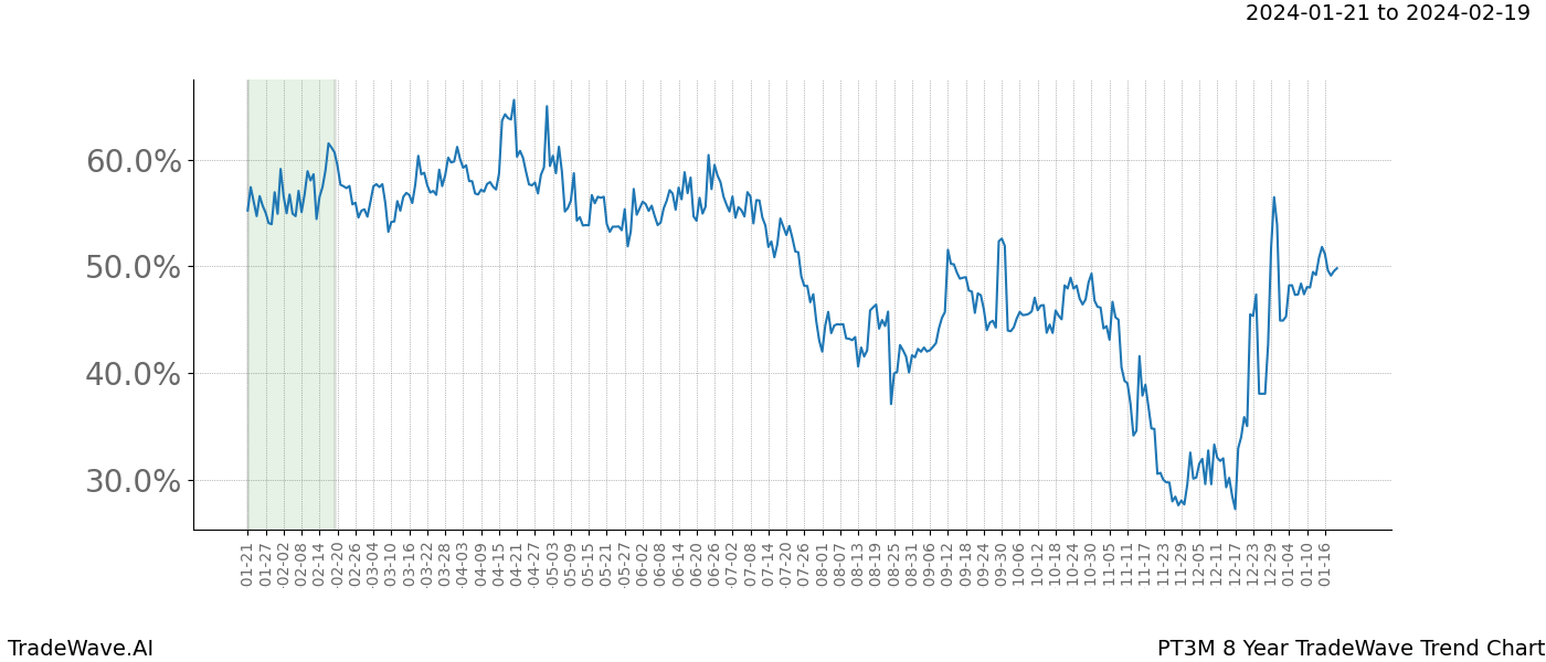 TradeWave Trend Chart PT3M shows the average trend of the financial instrument over the past 8 years. Sharp uptrends and downtrends signal a potential TradeWave opportunity