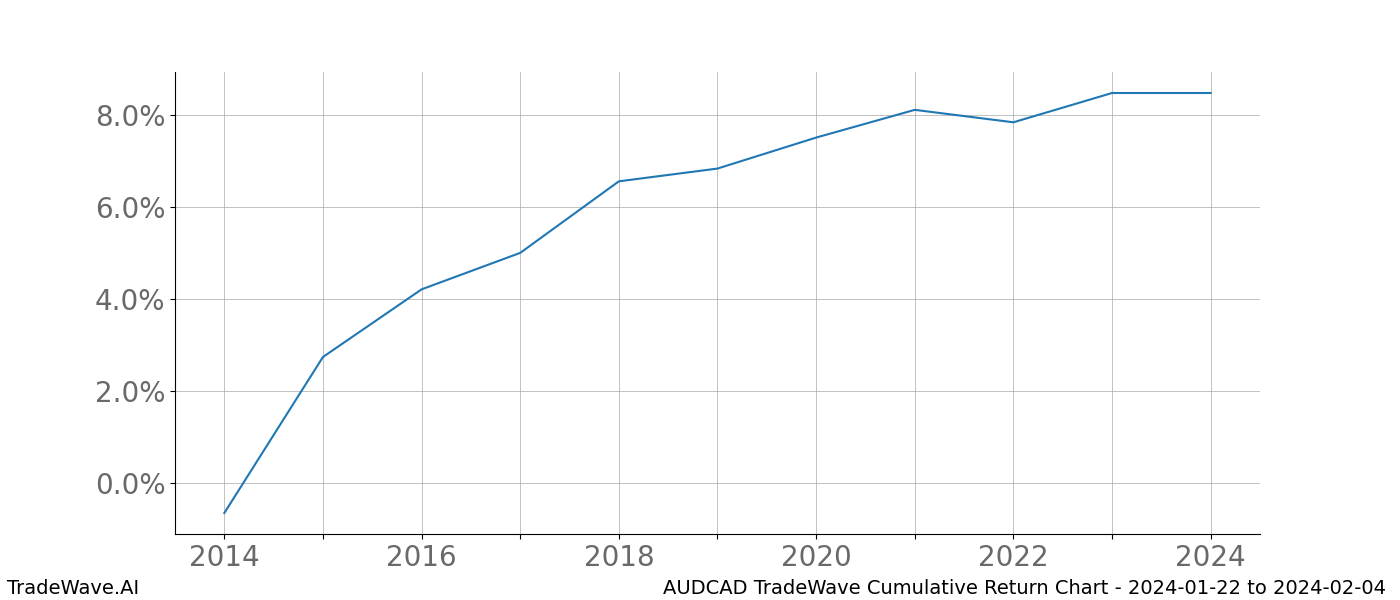 Cumulative chart AUDCAD for date range: 2024-01-22 to 2024-02-04 - this chart shows the cumulative return of the TradeWave opportunity date range for AUDCAD when bought on 2024-01-22 and sold on 2024-02-04 - this percent chart shows the capital growth for the date range over the past 10 years 