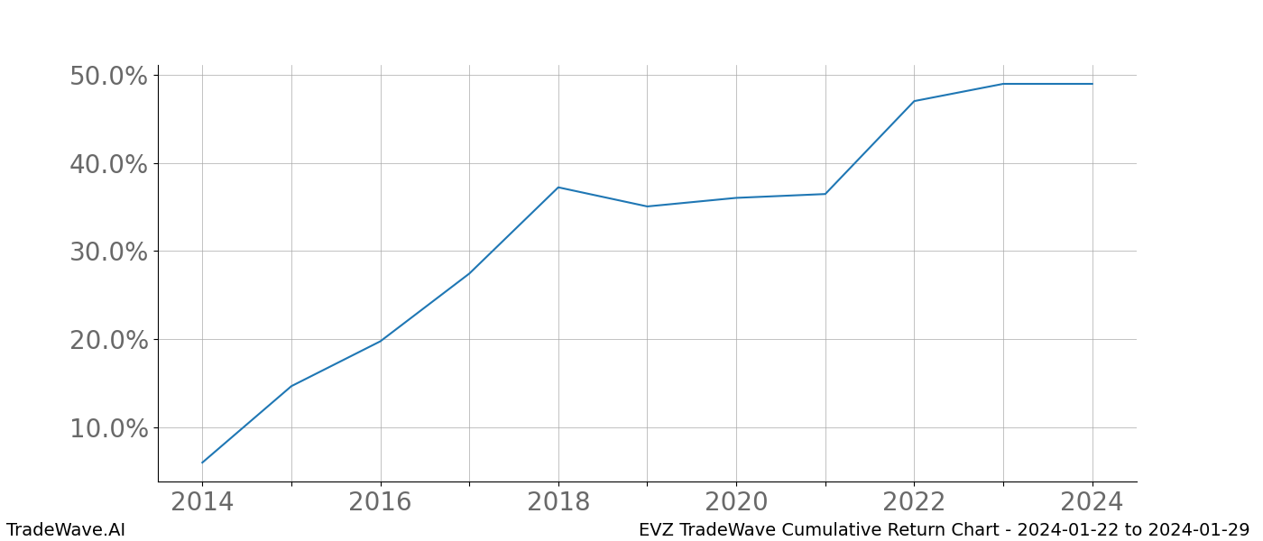 Cumulative chart EVZ for date range: 2024-01-22 to 2024-01-29 - this chart shows the cumulative return of the TradeWave opportunity date range for EVZ when bought on 2024-01-22 and sold on 2024-01-29 - this percent chart shows the capital growth for the date range over the past 10 years 