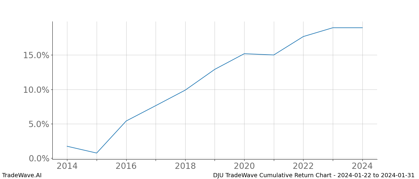 Cumulative chart DJU for date range: 2024-01-22 to 2024-01-31 - this chart shows the cumulative return of the TradeWave opportunity date range for DJU when bought on 2024-01-22 and sold on 2024-01-31 - this percent chart shows the capital growth for the date range over the past 10 years 