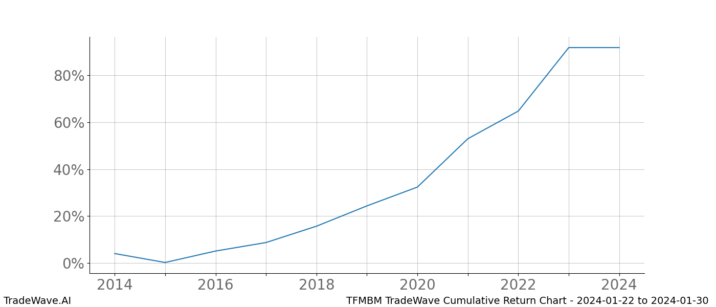 Cumulative chart TFMBM for date range: 2024-01-22 to 2024-01-30 - this chart shows the cumulative return of the TradeWave opportunity date range for TFMBM when bought on 2024-01-22 and sold on 2024-01-30 - this percent chart shows the capital growth for the date range over the past 10 years 