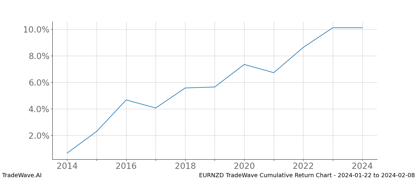 Cumulative chart EURNZD for date range: 2024-01-22 to 2024-02-08 - this chart shows the cumulative return of the TradeWave opportunity date range for EURNZD when bought on 2024-01-22 and sold on 2024-02-08 - this percent chart shows the capital growth for the date range over the past 10 years 