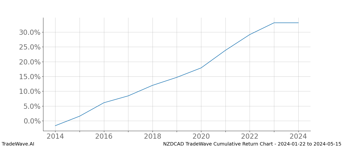 Cumulative chart NZDCAD for date range: 2024-01-22 to 2024-05-15 - this chart shows the cumulative return of the TradeWave opportunity date range for NZDCAD when bought on 2024-01-22 and sold on 2024-05-15 - this percent chart shows the capital growth for the date range over the past 10 years 