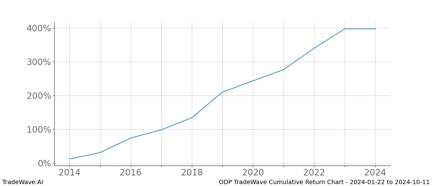 Cumulative chart ODP for date range: 2024-01-22 to 2024-10-11 - this chart shows the cumulative return of the TradeWave opportunity date range for ODP when bought on 2024-01-22 and sold on 2024-10-11 - this percent chart shows the capital growth for the date range over the past 10 years 