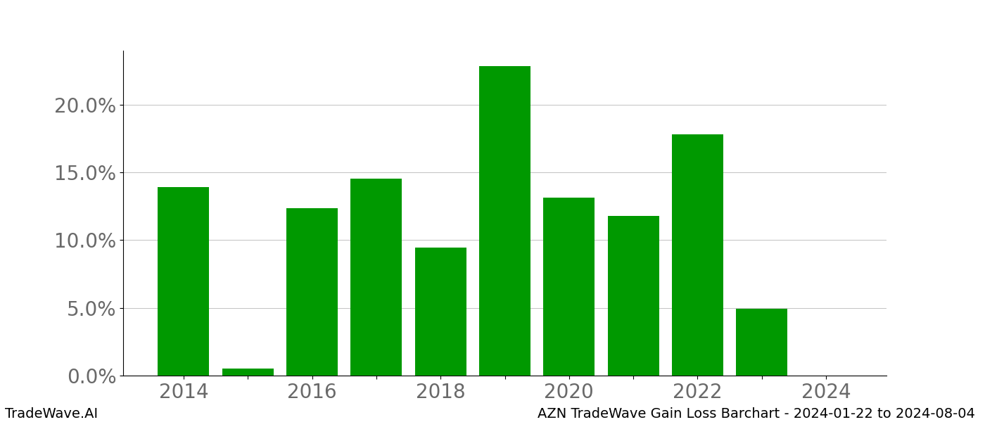 Gain/Loss barchart AZN for date range: 2024-01-22 to 2024-08-04 - this chart shows the gain/loss of the TradeWave opportunity for AZN buying on 2024-01-22 and selling it on 2024-08-04 - this barchart is showing 10 years of history