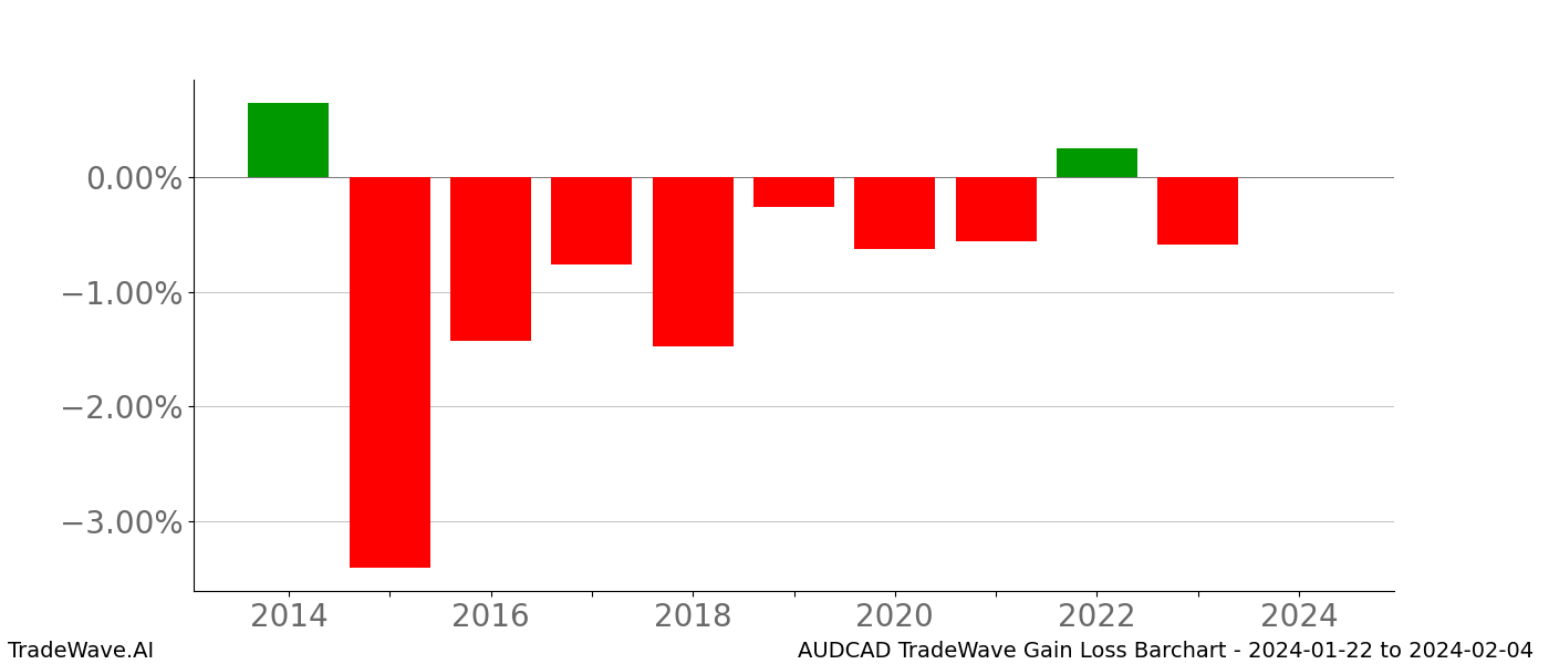 Gain/Loss barchart AUDCAD for date range: 2024-01-22 to 2024-02-04 - this chart shows the gain/loss of the TradeWave opportunity for AUDCAD buying on 2024-01-22 and selling it on 2024-02-04 - this barchart is showing 10 years of history