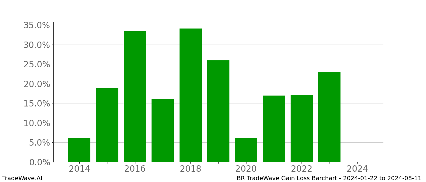 Gain/Loss barchart BR for date range: 2024-01-22 to 2024-08-11 - this chart shows the gain/loss of the TradeWave opportunity for BR buying on 2024-01-22 and selling it on 2024-08-11 - this barchart is showing 10 years of history