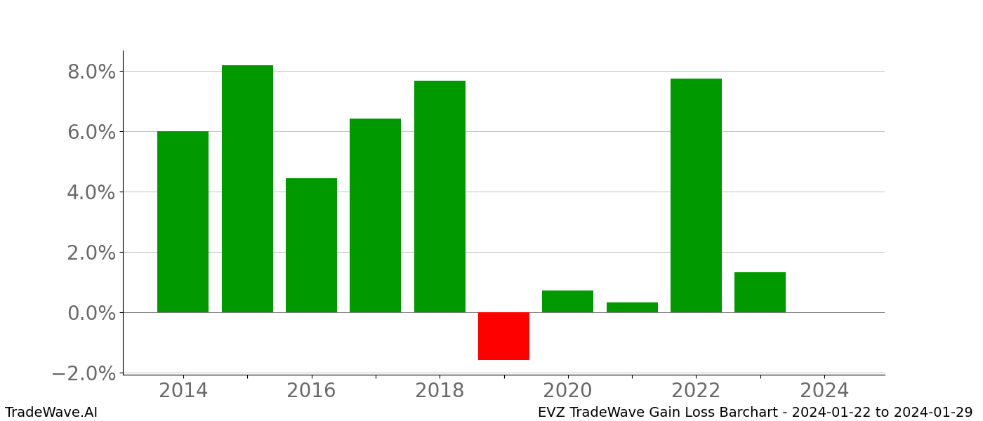 Gain/Loss barchart EVZ for date range: 2024-01-22 to 2024-01-29 - this chart shows the gain/loss of the TradeWave opportunity for EVZ buying on 2024-01-22 and selling it on 2024-01-29 - this barchart is showing 10 years of history