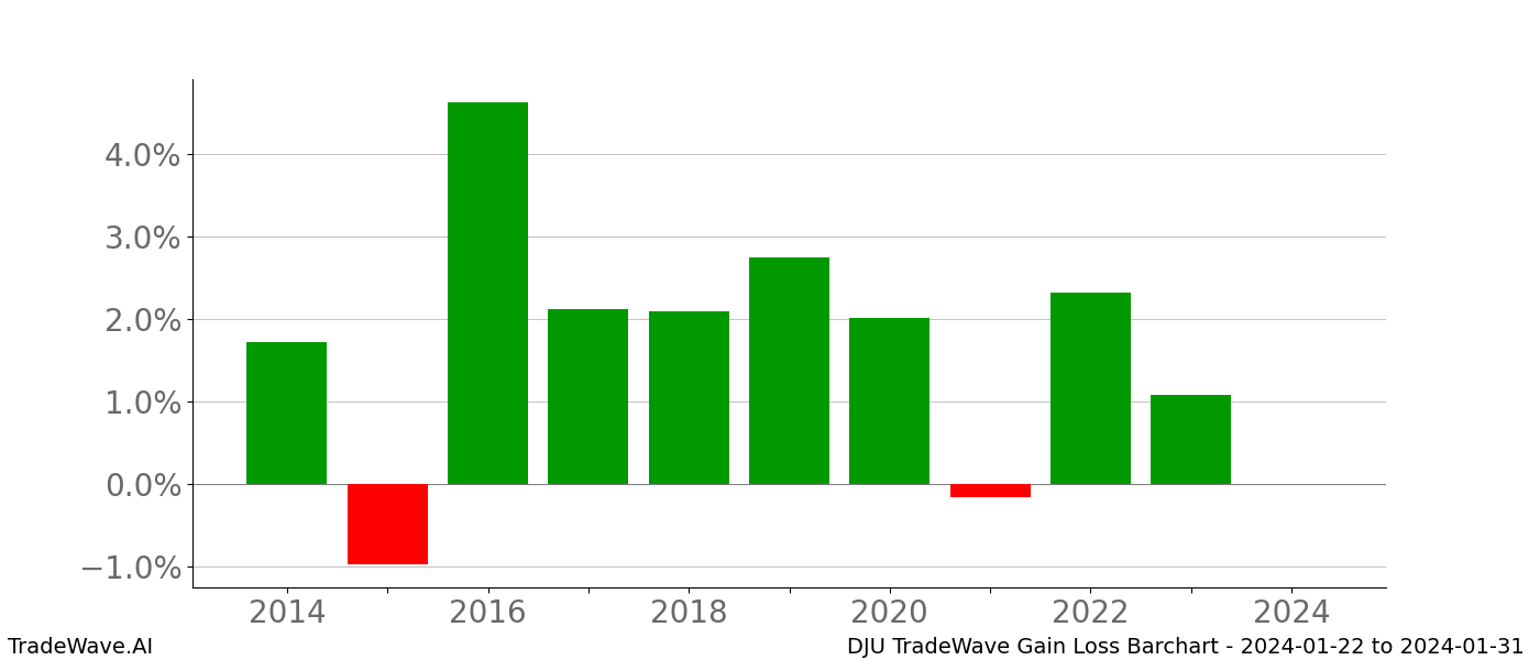 Gain/Loss barchart DJU for date range: 2024-01-22 to 2024-01-31 - this chart shows the gain/loss of the TradeWave opportunity for DJU buying on 2024-01-22 and selling it on 2024-01-31 - this barchart is showing 10 years of history