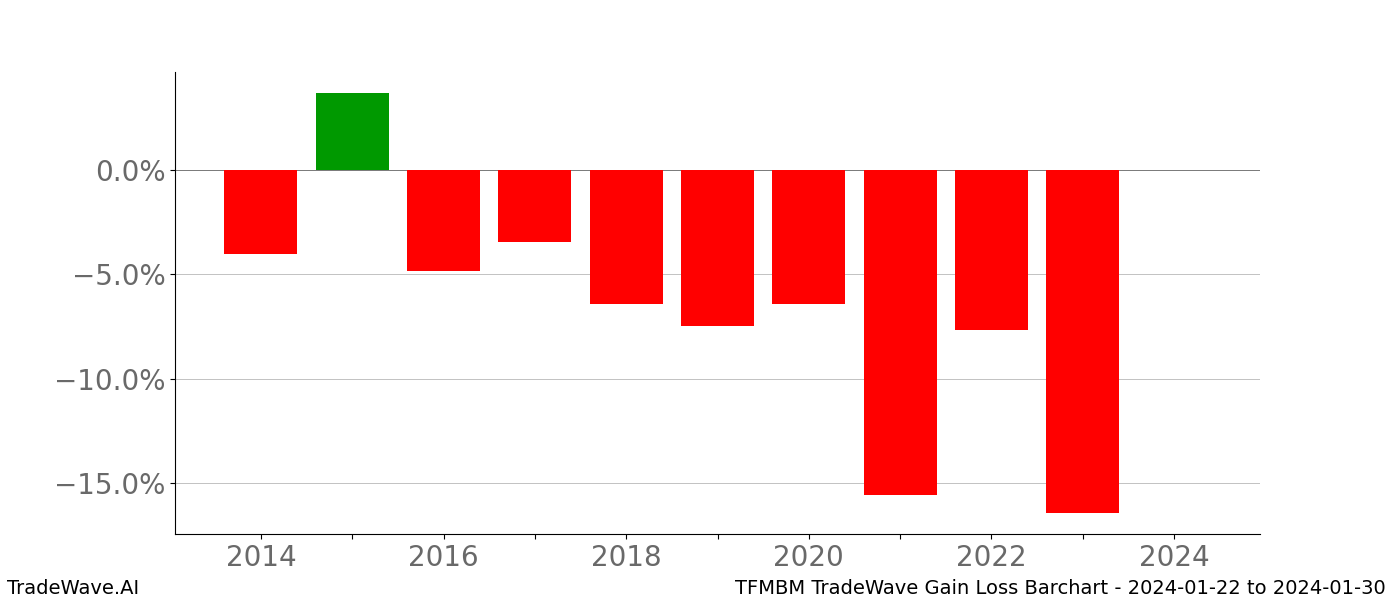 Gain/Loss barchart TFMBM for date range: 2024-01-22 to 2024-01-30 - this chart shows the gain/loss of the TradeWave opportunity for TFMBM buying on 2024-01-22 and selling it on 2024-01-30 - this barchart is showing 10 years of history