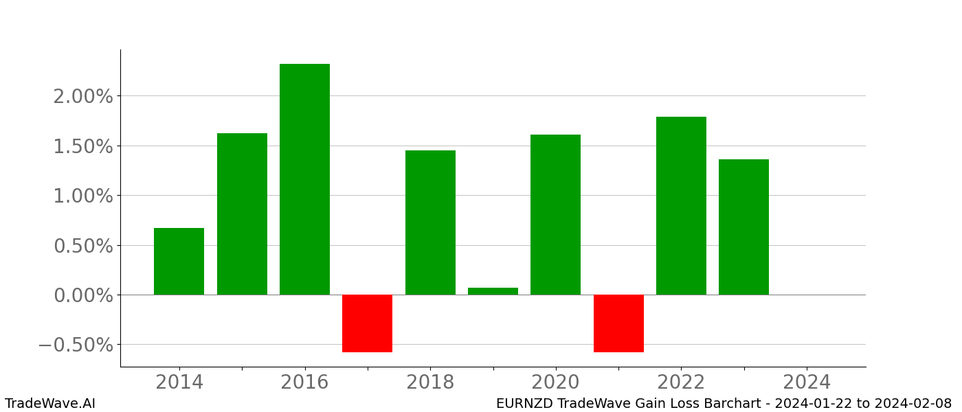 Gain/Loss barchart EURNZD for date range: 2024-01-22 to 2024-02-08 - this chart shows the gain/loss of the TradeWave opportunity for EURNZD buying on 2024-01-22 and selling it on 2024-02-08 - this barchart is showing 10 years of history