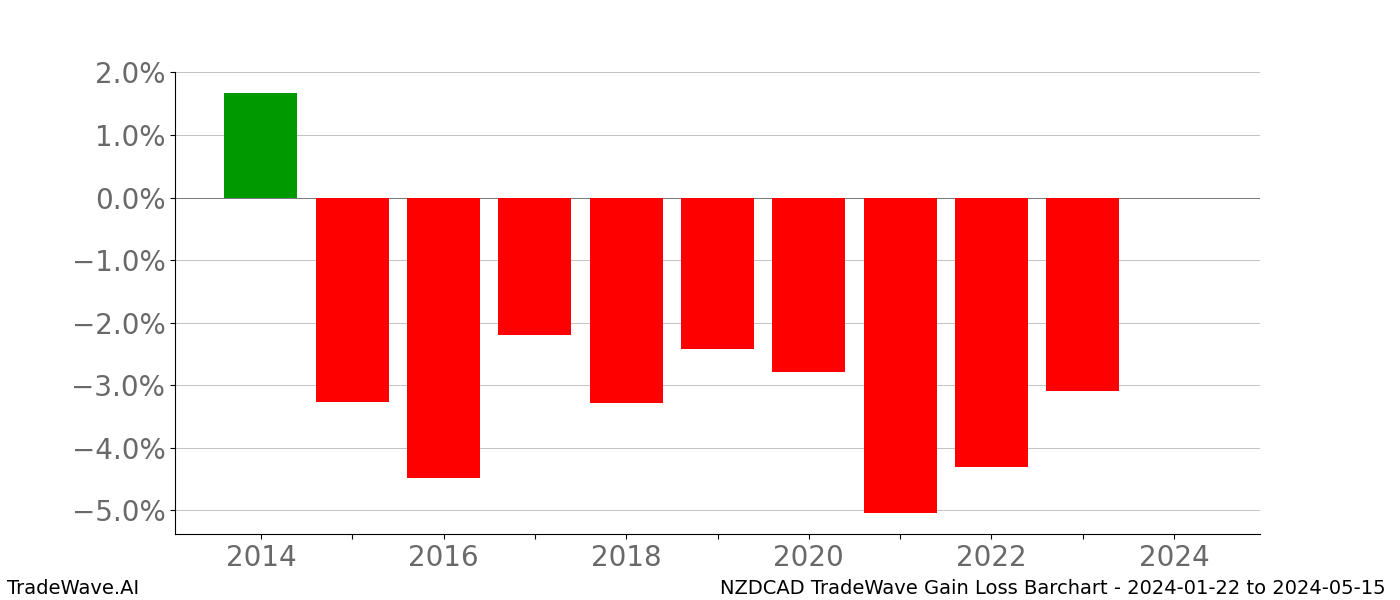 Gain/Loss barchart NZDCAD for date range: 2024-01-22 to 2024-05-15 - this chart shows the gain/loss of the TradeWave opportunity for NZDCAD buying on 2024-01-22 and selling it on 2024-05-15 - this barchart is showing 10 years of history