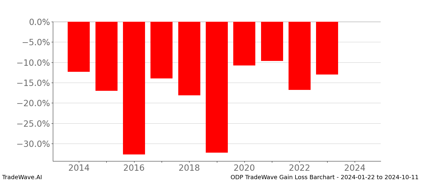 Gain/Loss barchart ODP for date range: 2024-01-22 to 2024-10-11 - this chart shows the gain/loss of the TradeWave opportunity for ODP buying on 2024-01-22 and selling it on 2024-10-11 - this barchart is showing 10 years of history