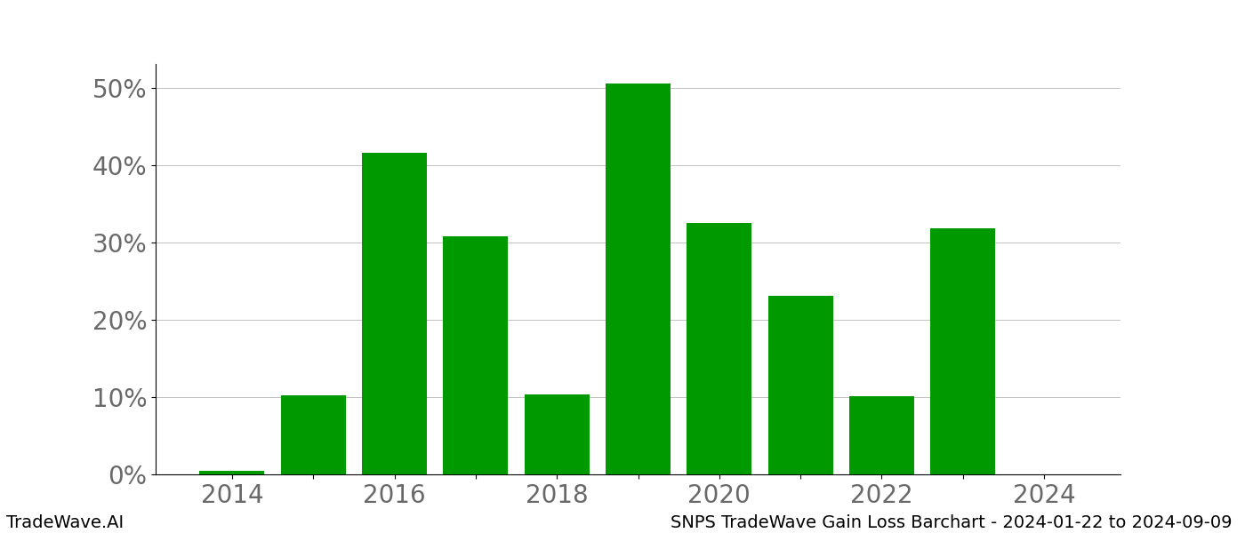 Gain/Loss barchart SNPS for date range: 2024-01-22 to 2024-09-09 - this chart shows the gain/loss of the TradeWave opportunity for SNPS buying on 2024-01-22 and selling it on 2024-09-09 - this barchart is showing 10 years of history