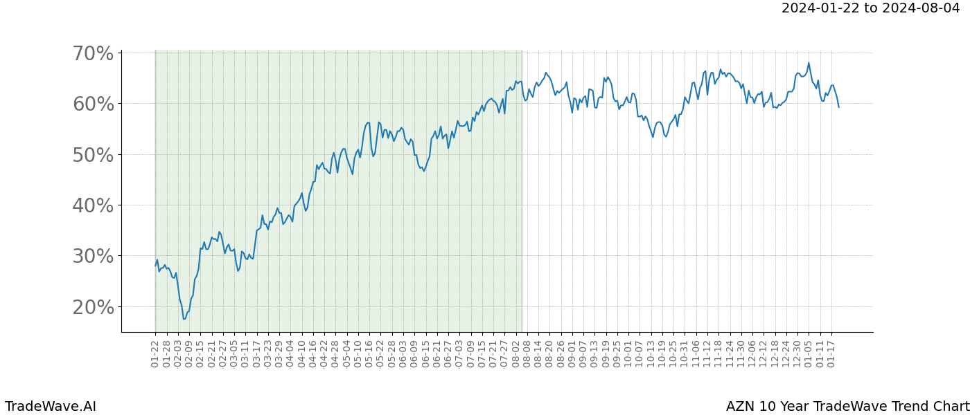 TradeWave Trend Chart AZN shows the average trend of the financial instrument over the past 10 years. Sharp uptrends and downtrends signal a potential TradeWave opportunity