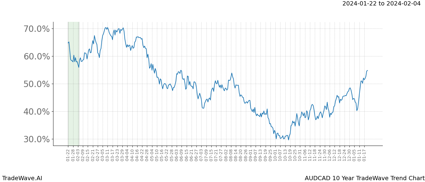 TradeWave Trend Chart AUDCAD shows the average trend of the financial instrument over the past 10 years. Sharp uptrends and downtrends signal a potential TradeWave opportunity